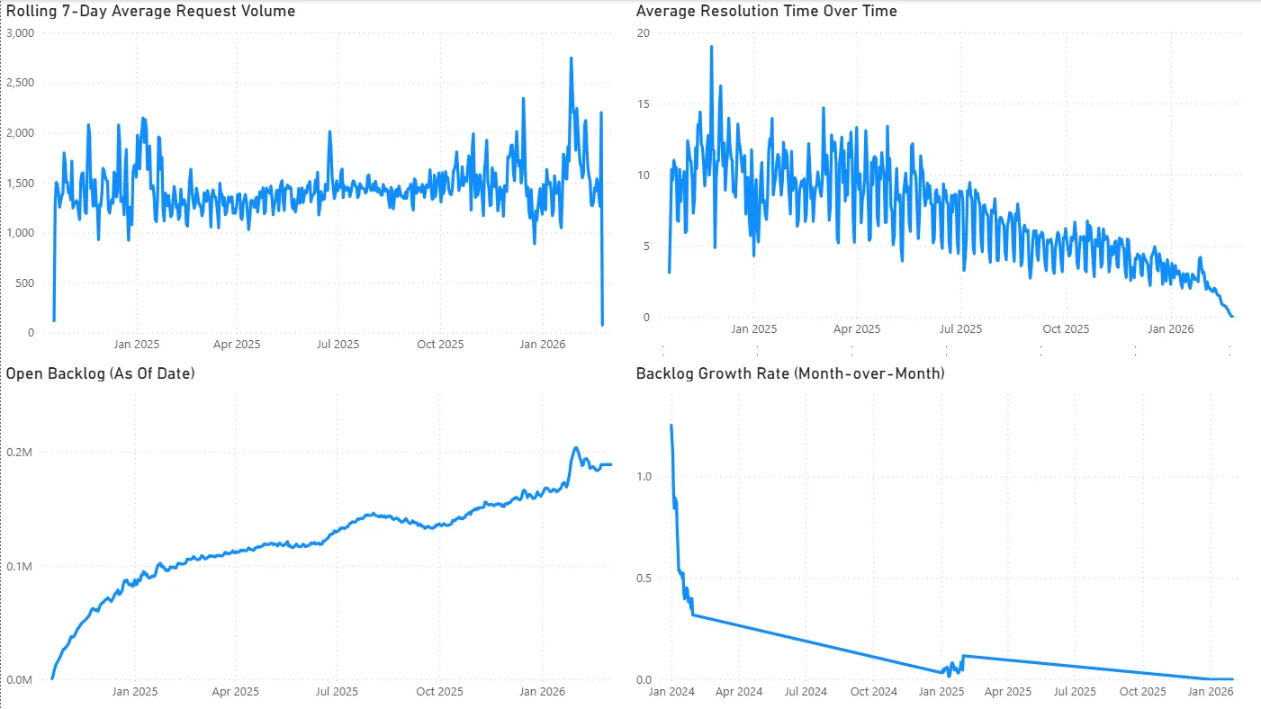 Operational Trends