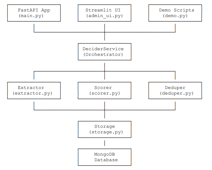 High-Level Architecture