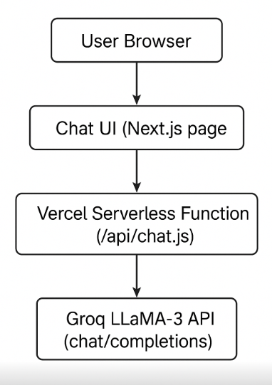 High-Level Architecture